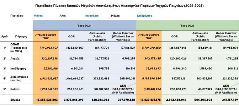 εεεπ οικονομικα στοιχεια 2024